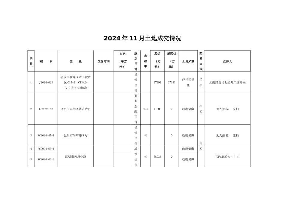 昆明年度土地成交情况表_第1页