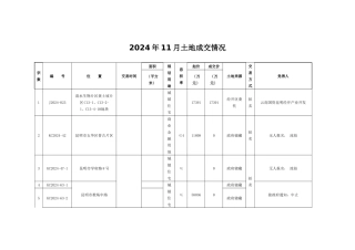 昆明年度土地成交情况表