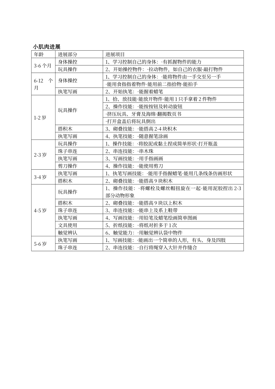 普通儿童发展顺序表_第2页