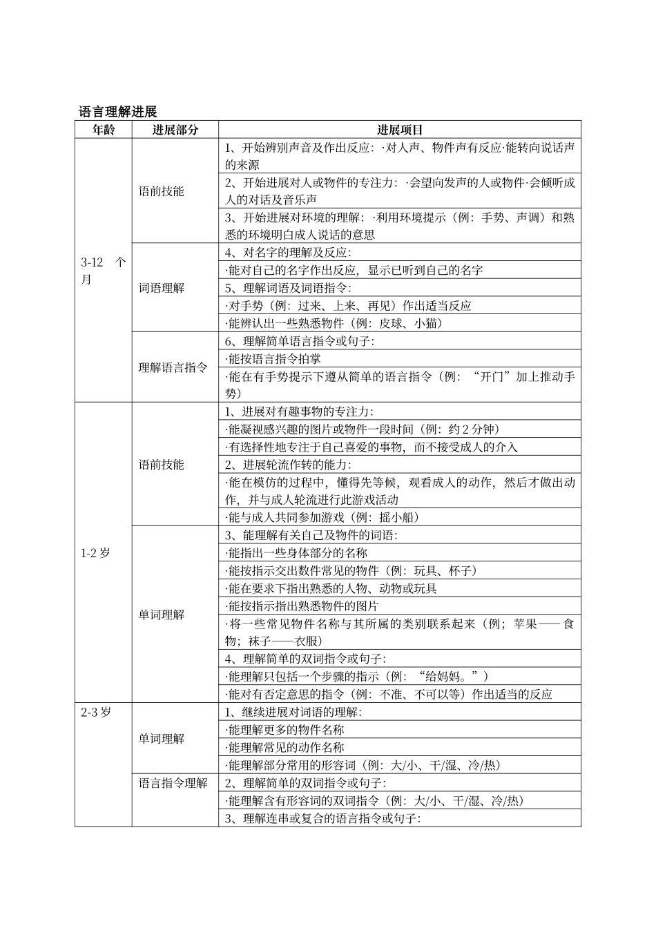 普通儿童发展顺序表_第3页