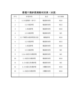 普通干混砂浆规格对应表