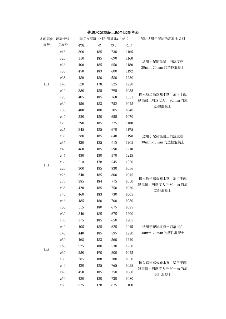 普通水泥混凝土配合比参考表_第1页