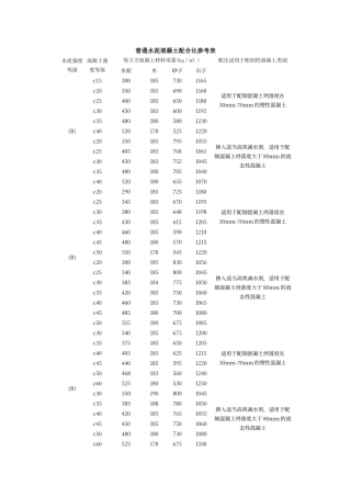 普通水泥混凝土配合比参考表