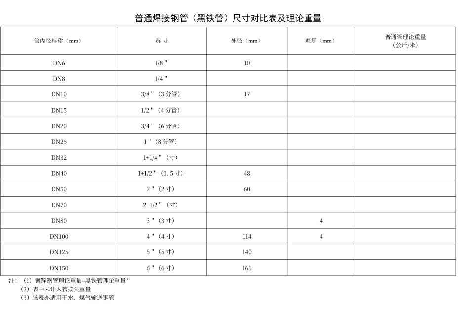 普通焊接钢管尺寸对比表及理论重量_第1页