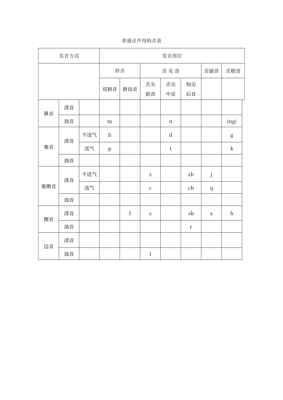 普通话声母构音表_第1页