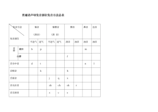 普通话声韵母系列发音总表