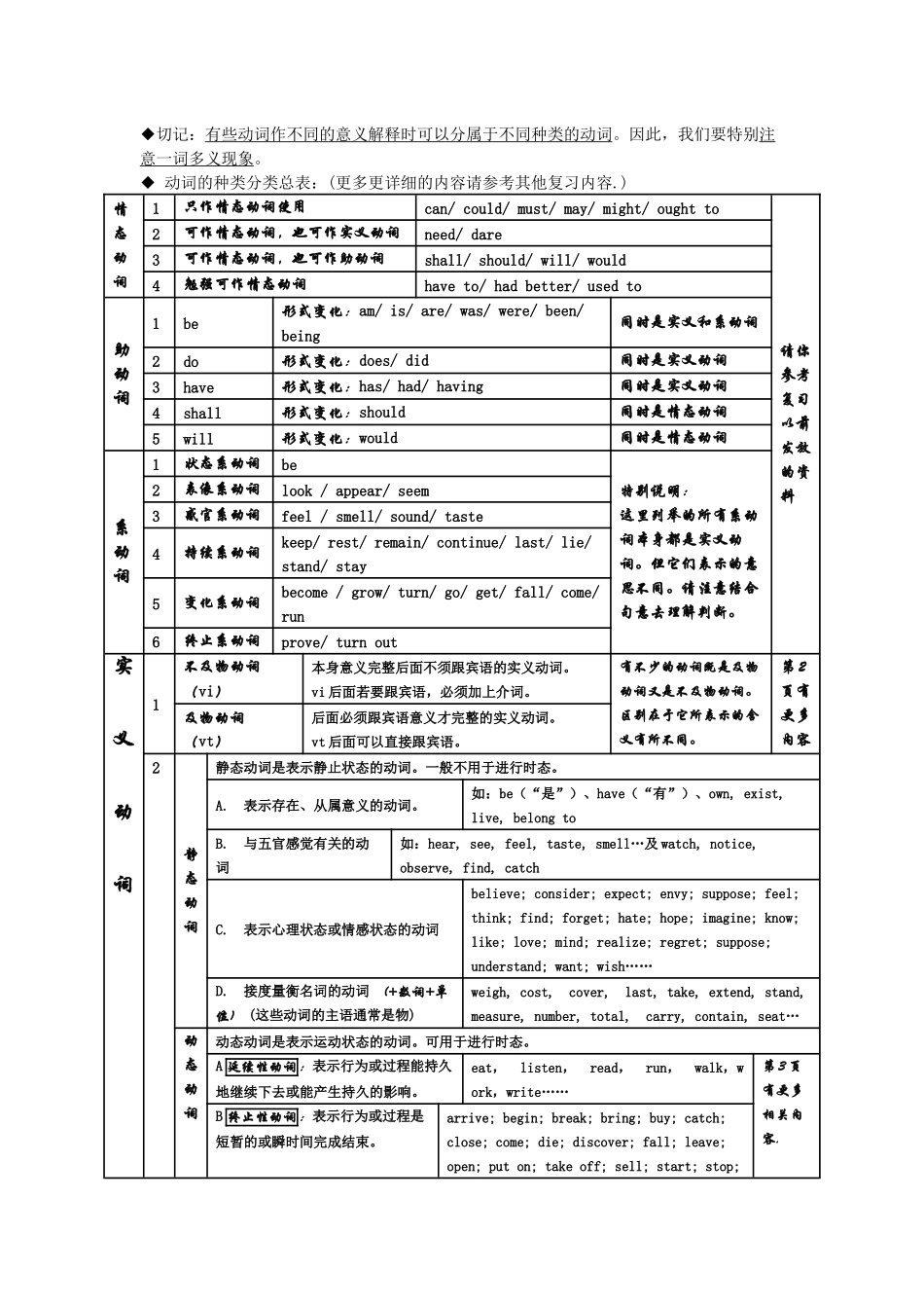 高中英语复习资料：动词种类表格类_第1页