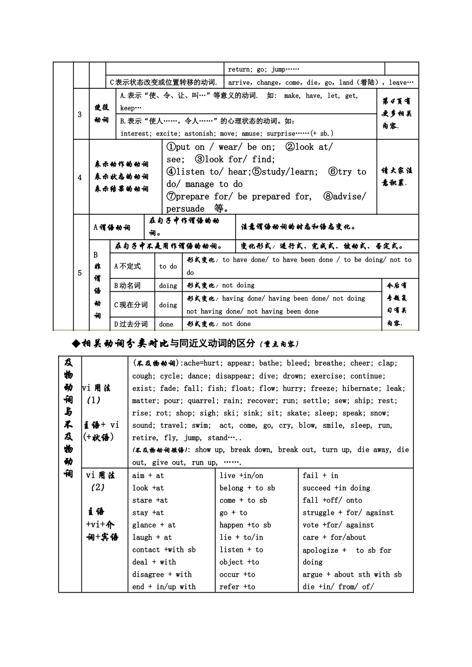 高中英语复习资料：动词种类表格类_第2页