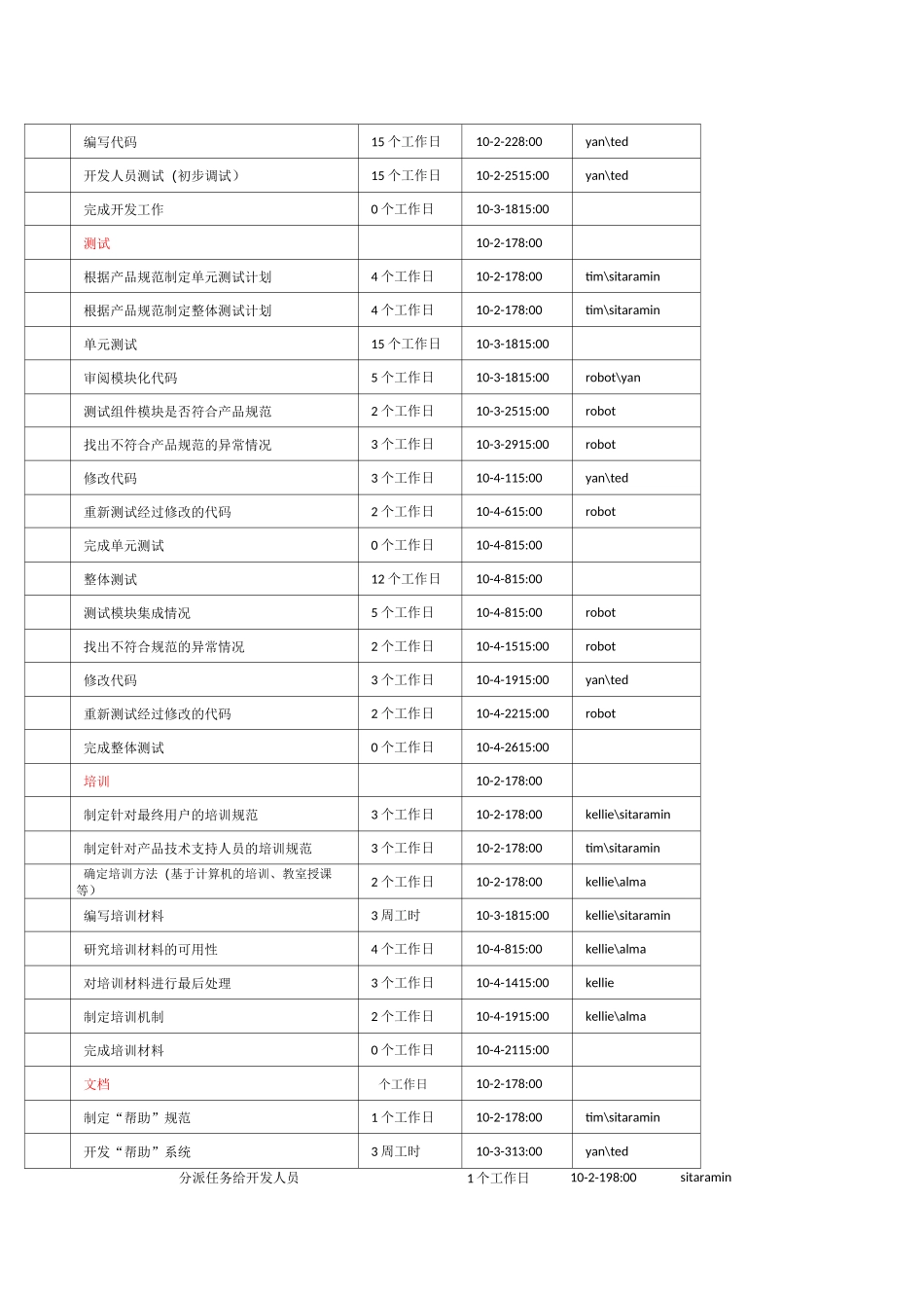 IT项目管理-项目计划、交付物、里程碑_第3页