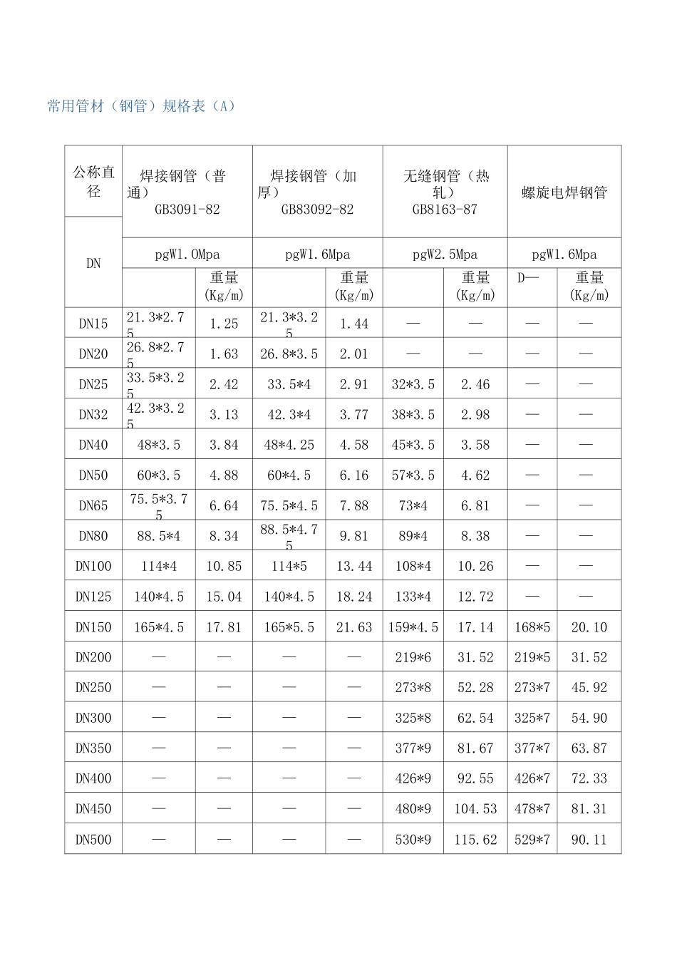 常用管材(钢管)规格表_第1页
