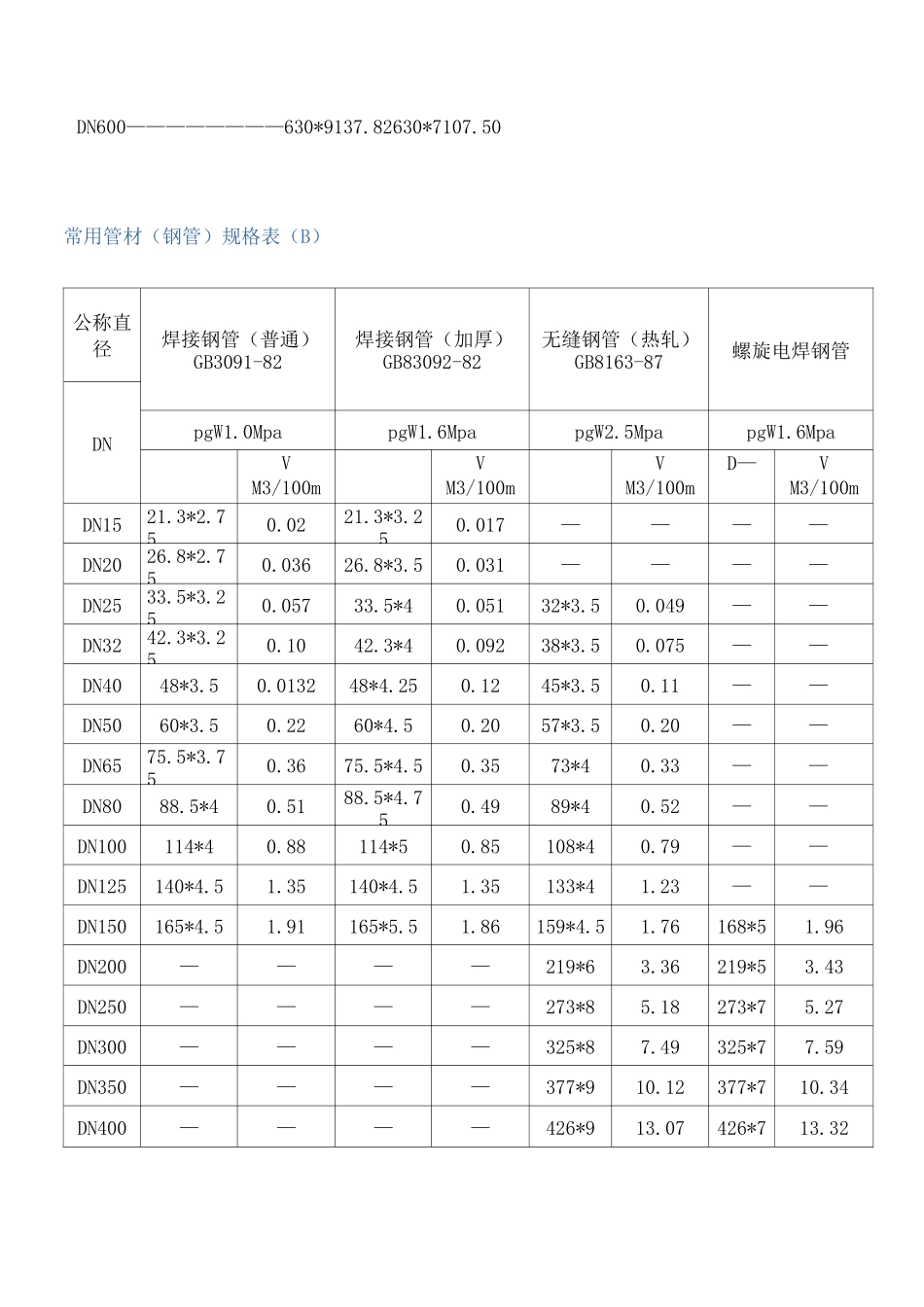 常用管材(钢管)规格表_第2页