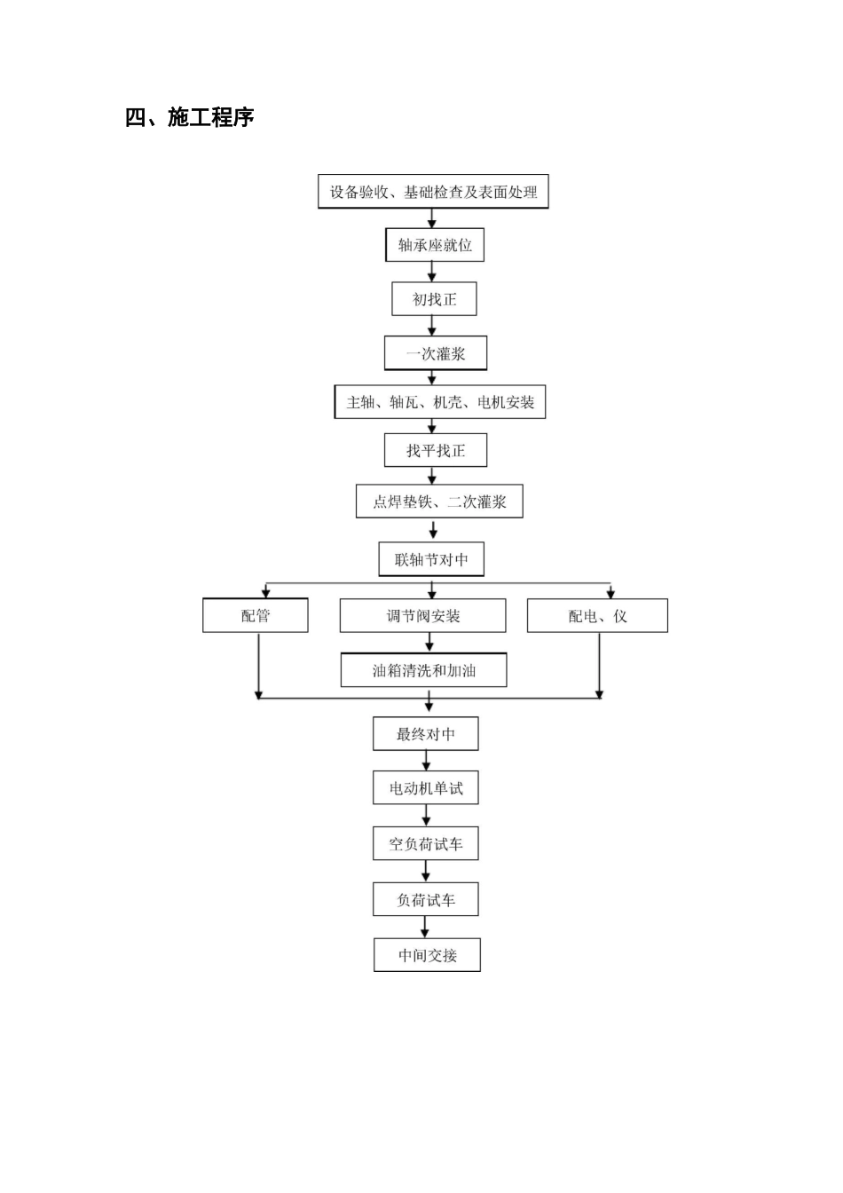 风机安装施工组织设计_第3页