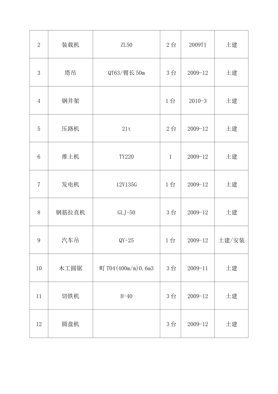 机械设备投入计划 _第2页
