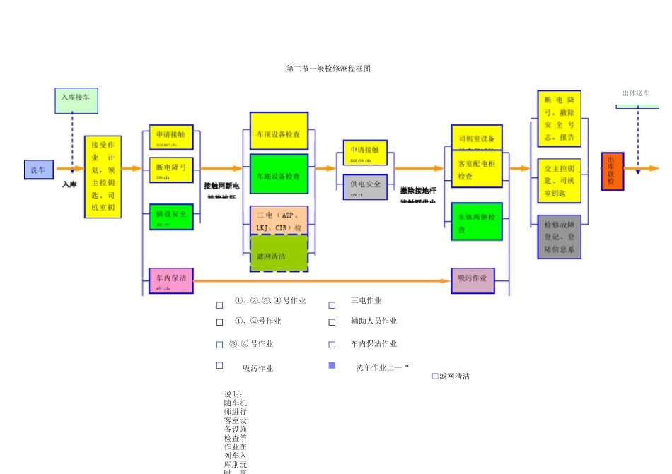 CRH2型动车组检修分工与检修流程_第3页