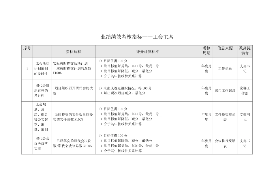 业绩绩效考核指标——工会主席_第1页