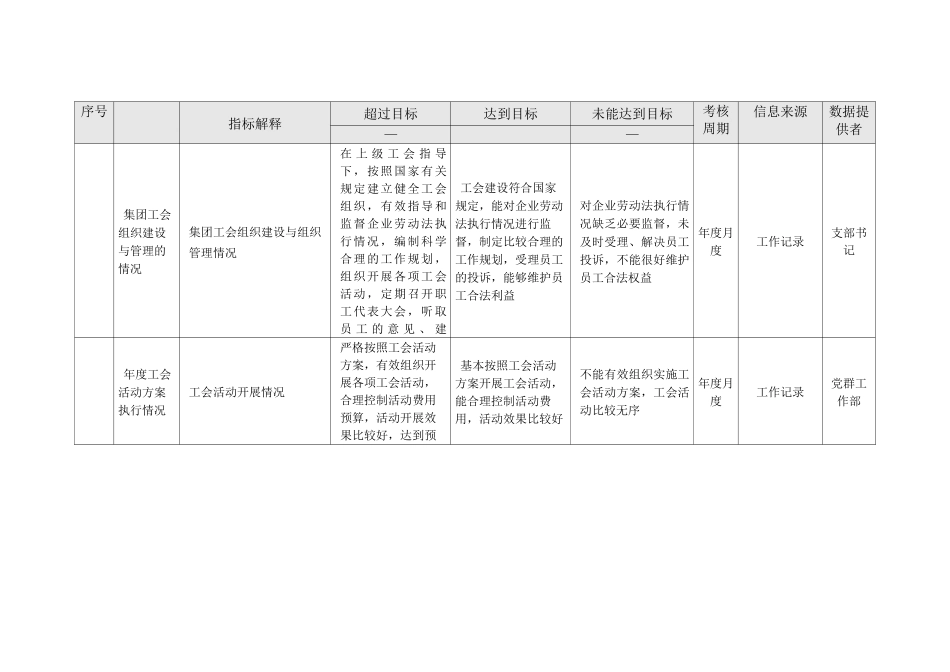 业绩绩效考核指标——工会主席_第3页