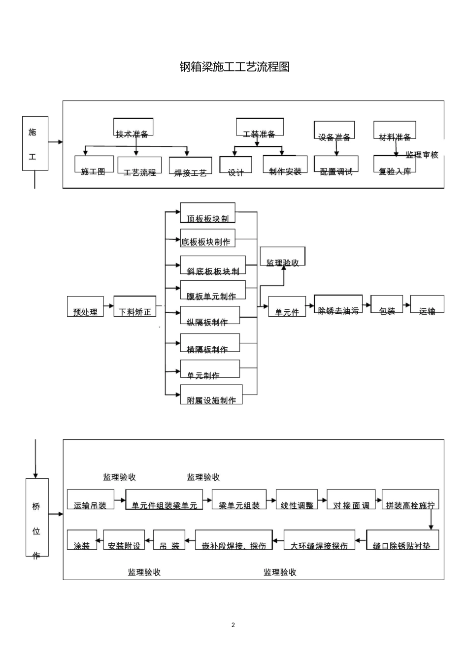 钢箱系杆拱桥钢箱梁制安作业指导书汇总_第2页