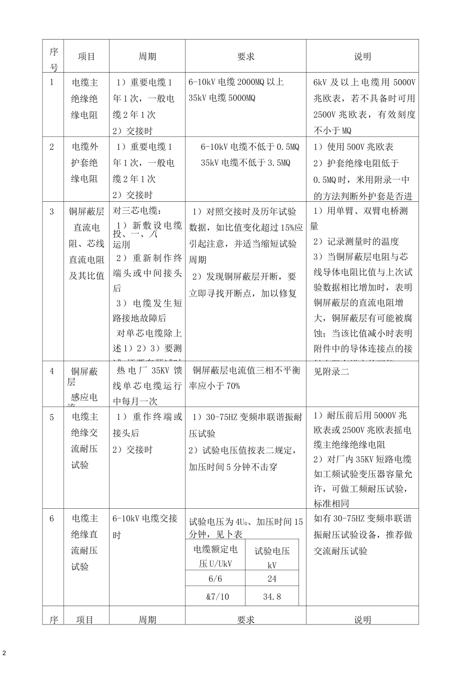 交联聚乙烯绝缘电力电缆交接、预防性试验规程_第2页