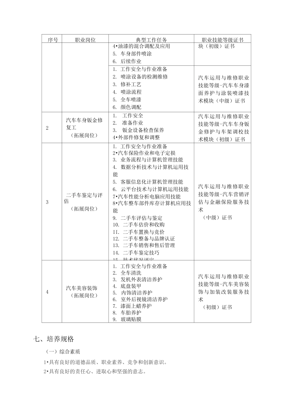 汽车车身修复(涂装方向)专业人才培养计划_第2页