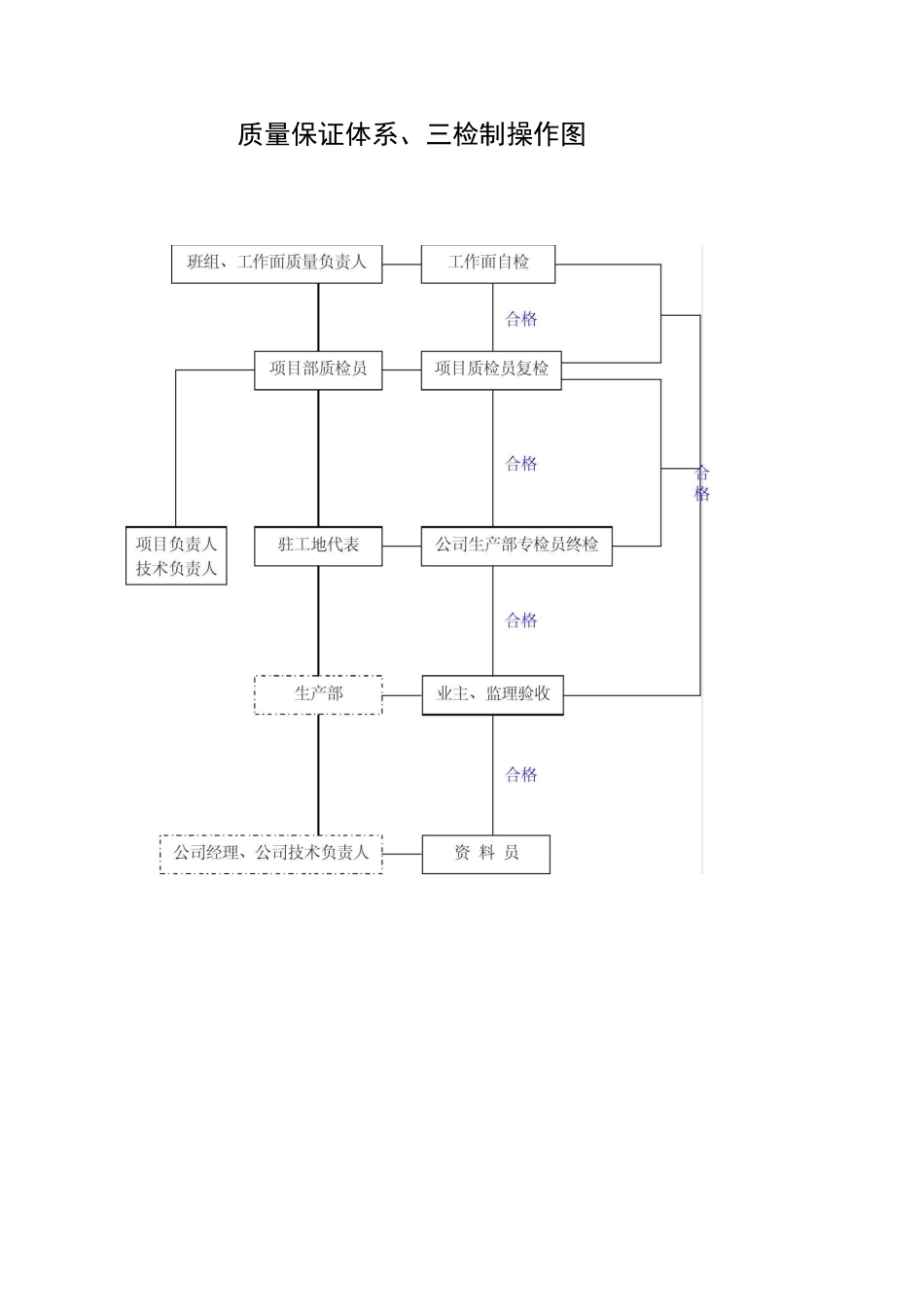 质量保证措施体系及质量管理制度_第2页