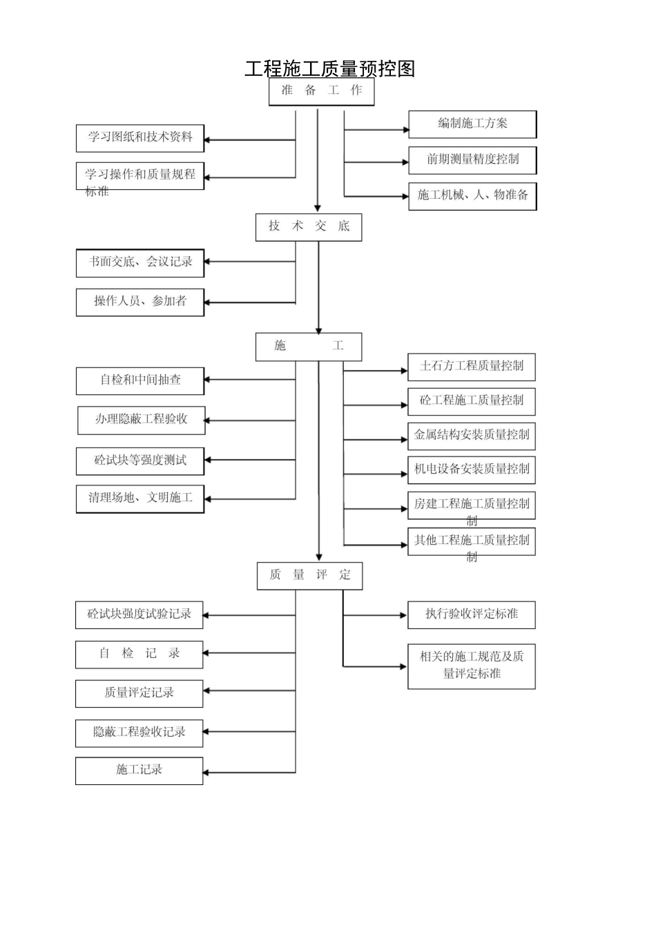 质量保证措施体系及质量管理制度_第3页