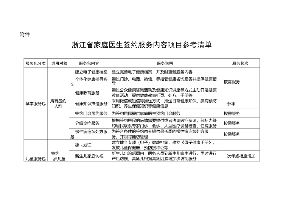 浙江家庭医生签约服务内容项目参考清单服务包分类适用对象_第1页