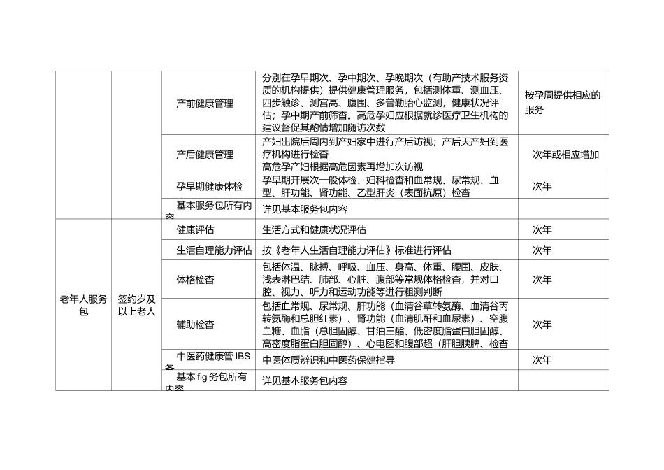 浙江家庭医生签约服务内容项目参考清单服务包分类适用对象_第3页