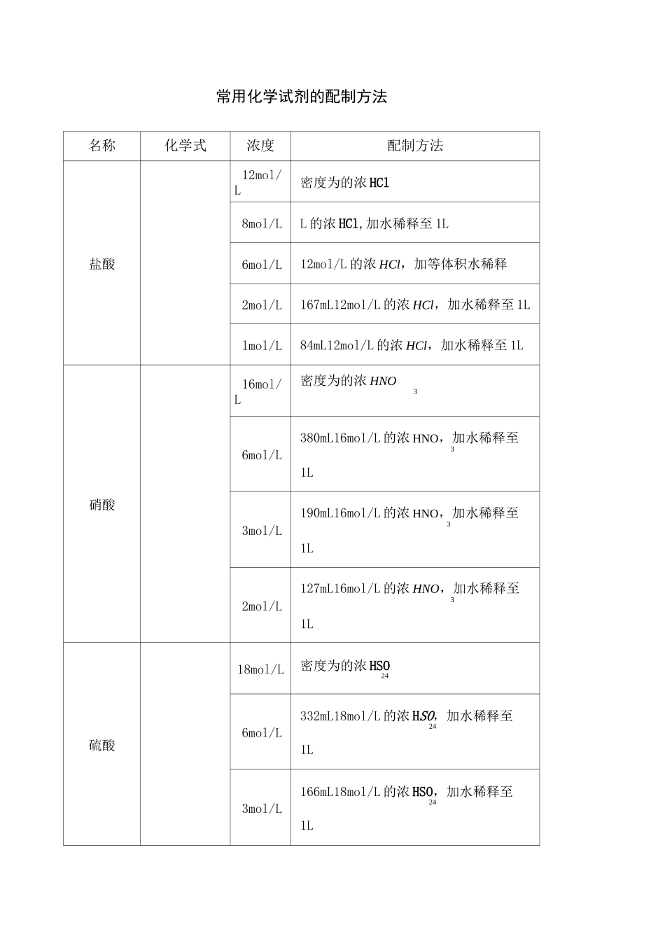 常用化学试剂的配制方法_第1页