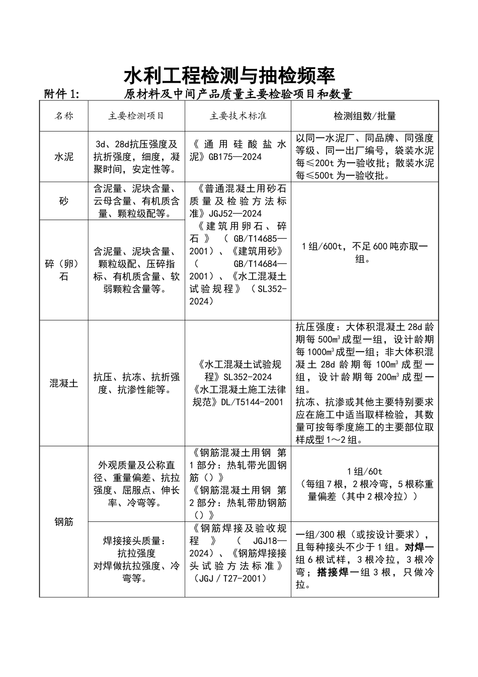 最全水利工程检测与抽检频率_第1页