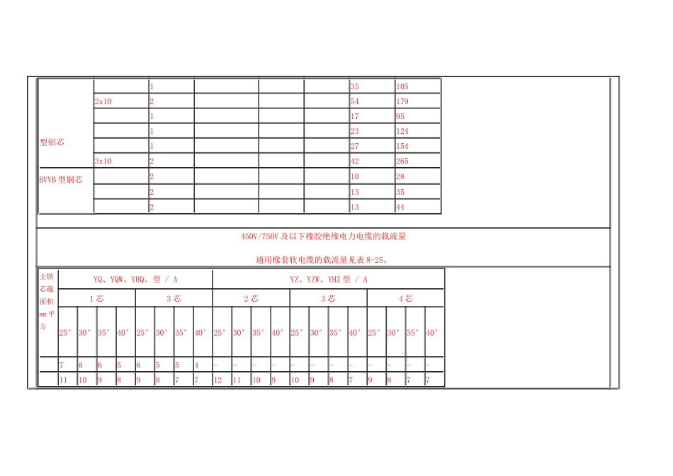 最新电缆载流量表1_第3页