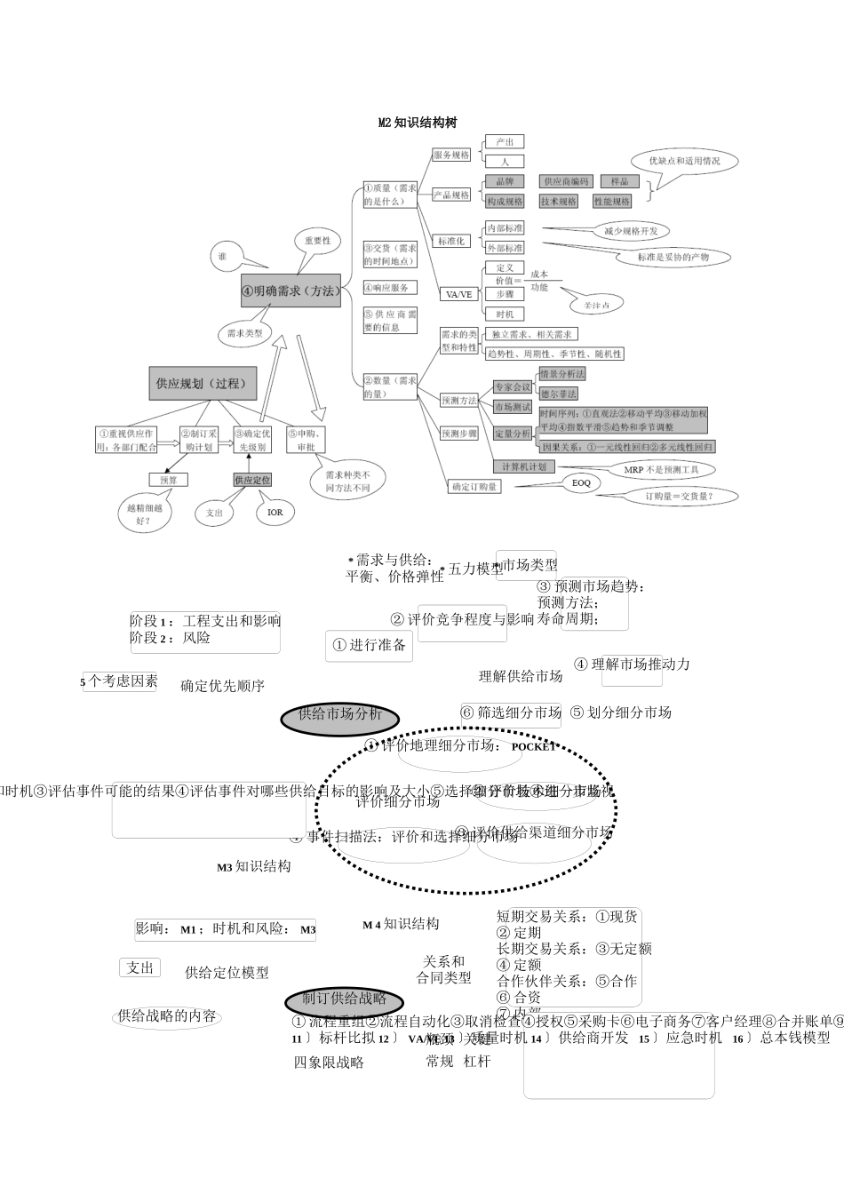 最新采购师总复习知识树及考点资料_第2页