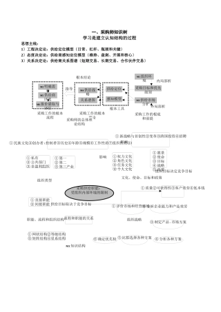 最新采购师总复习知识树及考点资料
