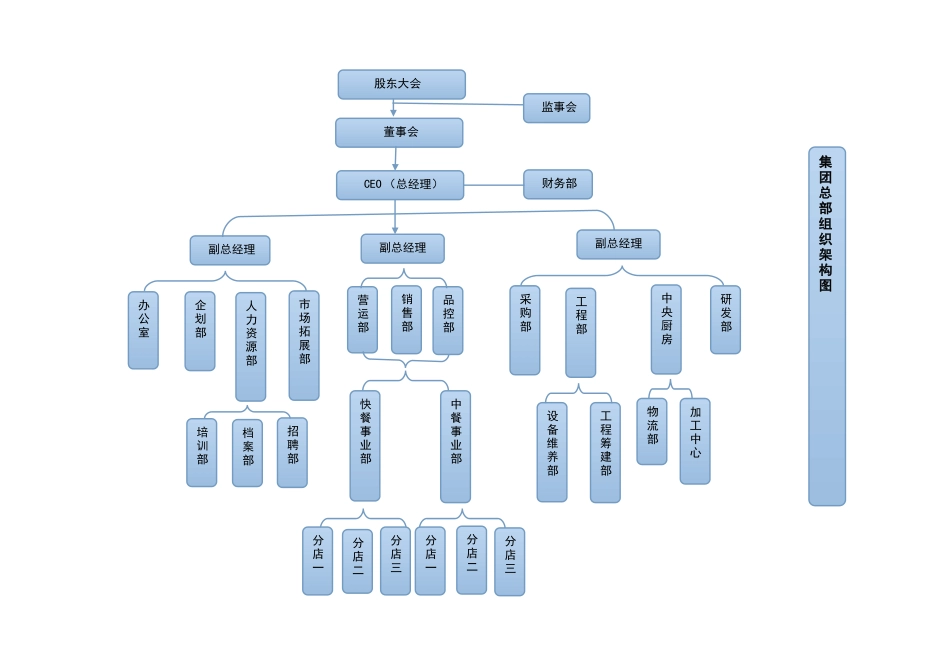 最新餐饮管理公司组织架构图_第1页