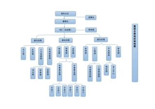 最新餐饮管理公司组织架构图