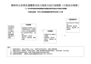 朝阳市公安局交通警察支队行政权力运行流程图(行政处罚