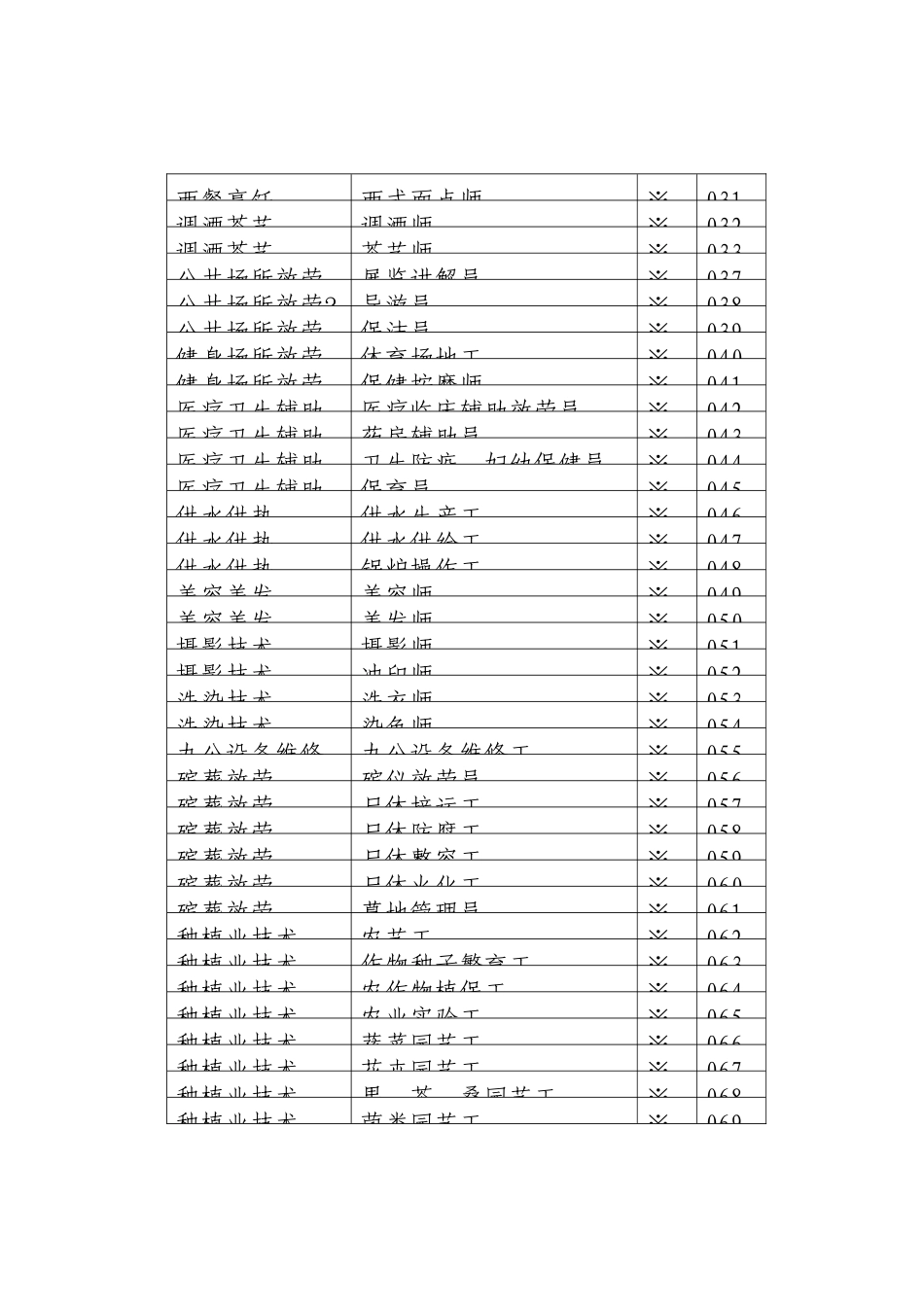 机关、事业单位技术工种代码表_第2页
