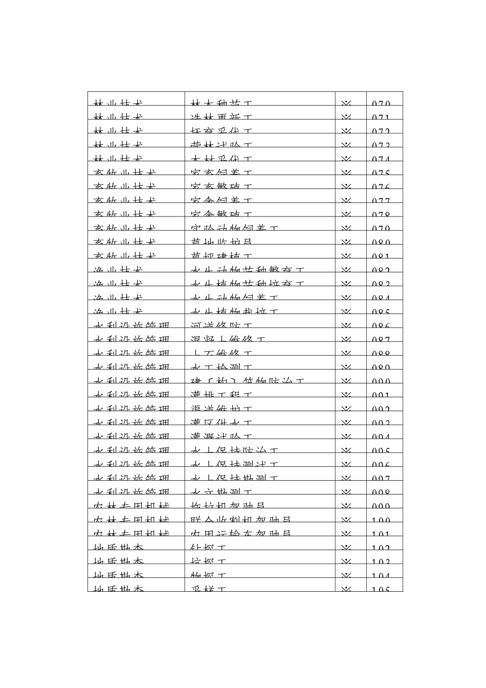 机关、事业单位技术工种代码表_第3页