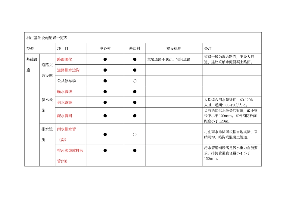 村庄设施配置表515_第1页