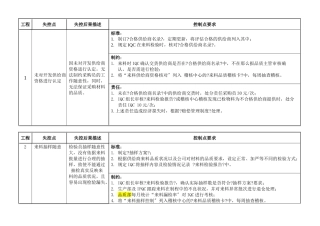 来料检验作业流程控制卡