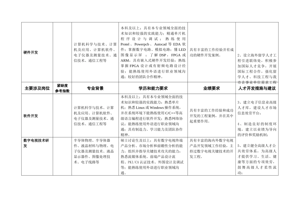 杭州市“十一五”重点发展产业紧缺人才开发导向目录_第2页