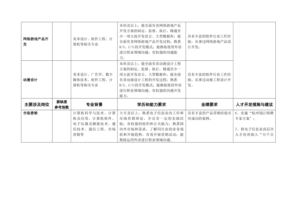杭州市“十一五”重点发展产业紧缺人才开发导向目录_第3页