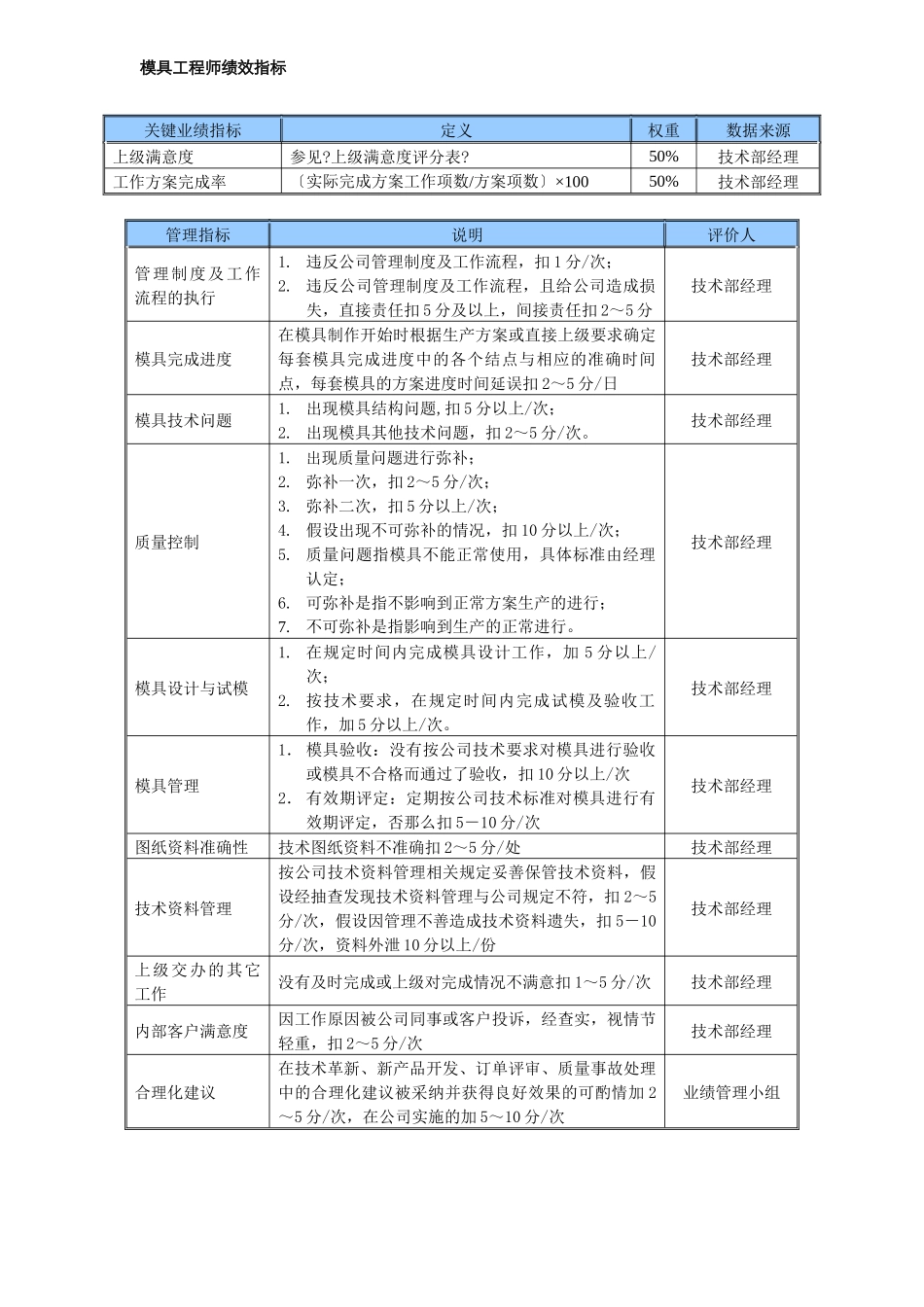 某中型制造业磨具工程师岗位说明书及KPI指标_第2页