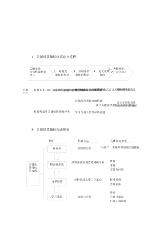 某企业置地指标体系
