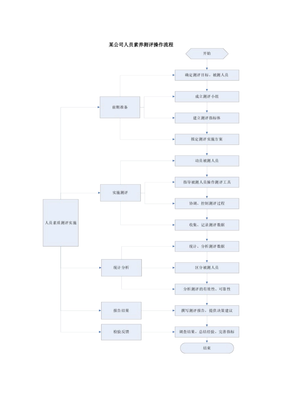 某公司人员素质测评操作流程_第1页