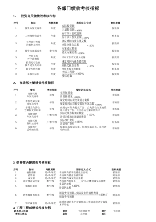 某公司各部门绩效考核指标