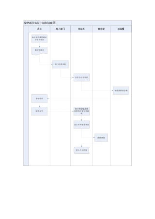 某公司员工学历与专业资格证书培训管理流程