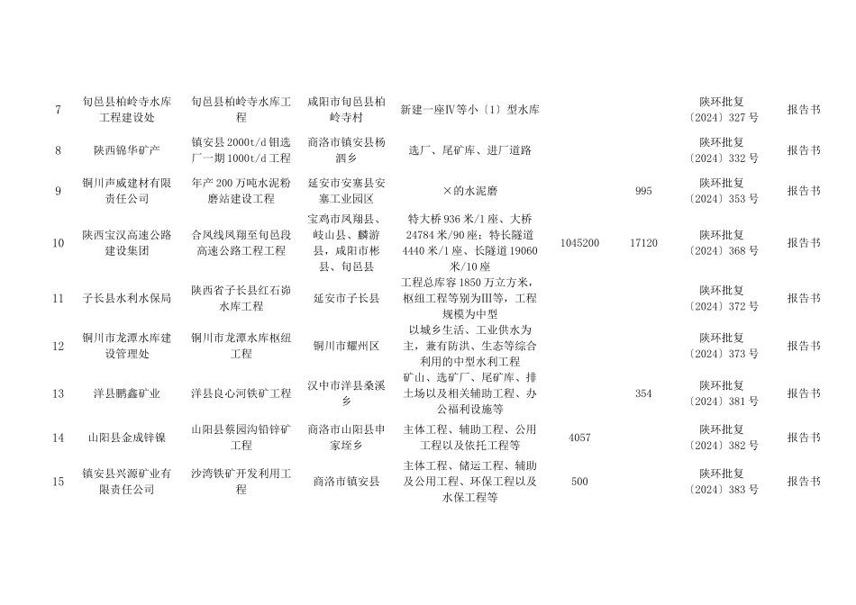 某公司季度批准项目管理建设及管理分析名单_第2页