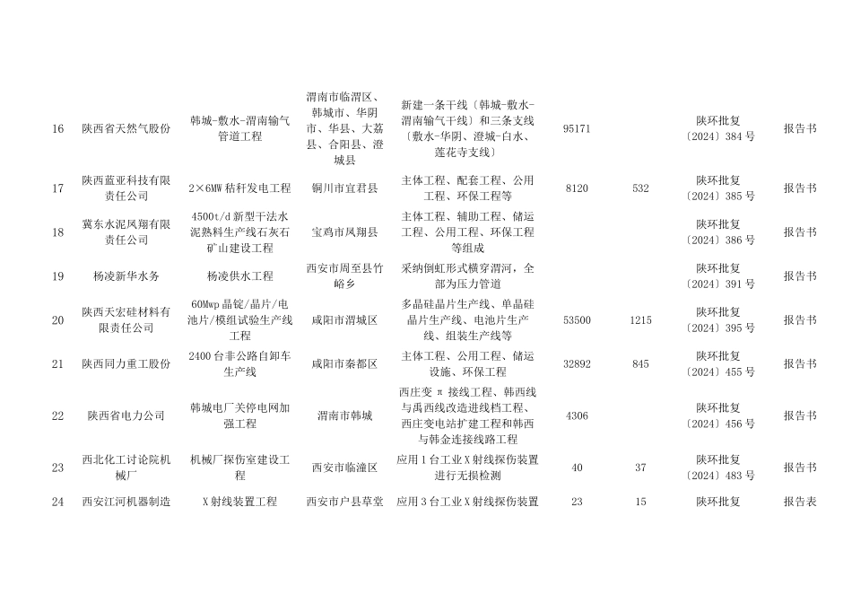 某公司季度批准项目管理建设及管理分析名单_第3页