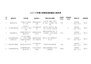 某公司季度批准项目管理建设及管理分析名单