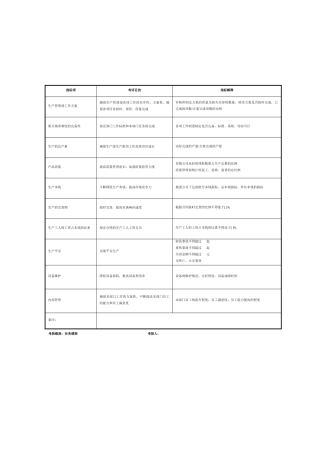 某制鞋企业生产管理部全套考核指标